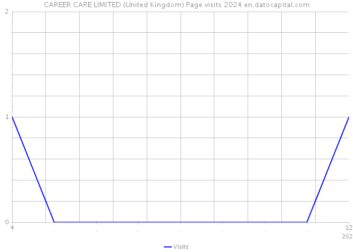 CAREER CARE LIMITED (United Kingdom) Page visits 2024 