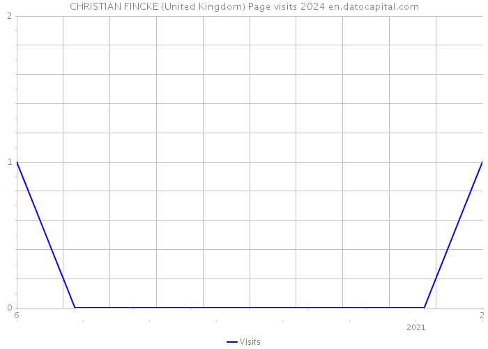 CHRISTIAN FINCKE (United Kingdom) Page visits 2024 