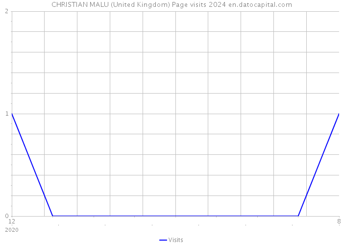 CHRISTIAN MALU (United Kingdom) Page visits 2024 