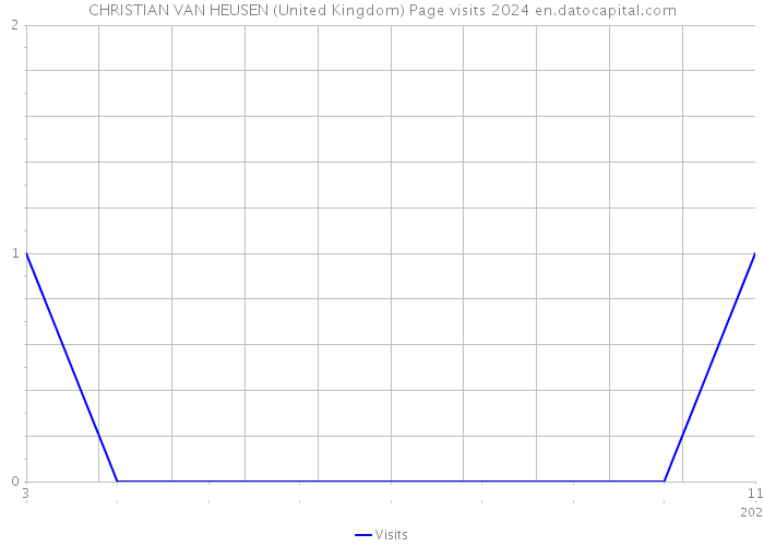 CHRISTIAN VAN HEUSEN (United Kingdom) Page visits 2024 