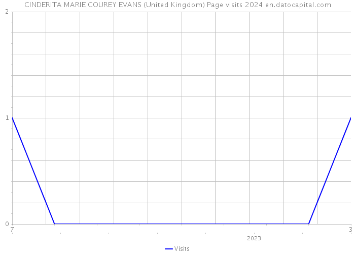 CINDERITA MARIE COUREY EVANS (United Kingdom) Page visits 2024 