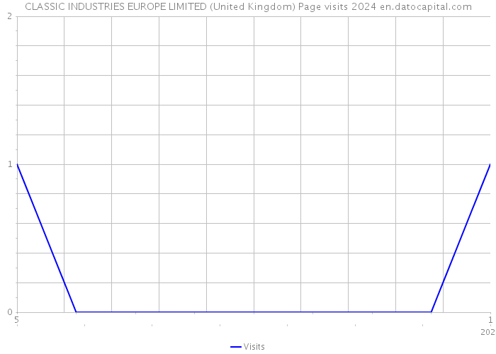 CLASSIC INDUSTRIES EUROPE LIMITED (United Kingdom) Page visits 2024 