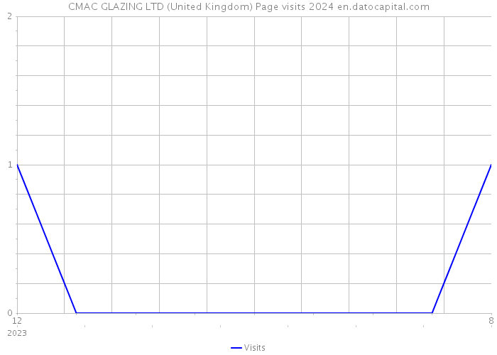 CMAC GLAZING LTD (United Kingdom) Page visits 2024 