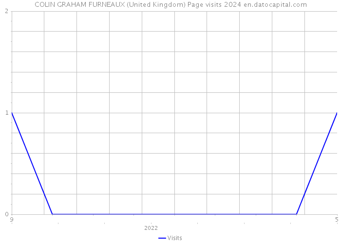 COLIN GRAHAM FURNEAUX (United Kingdom) Page visits 2024 