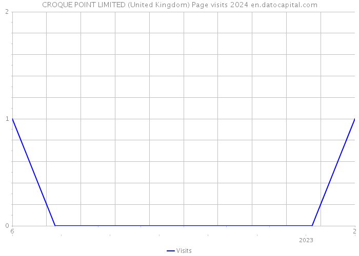 CROQUE POINT LIMITED (United Kingdom) Page visits 2024 