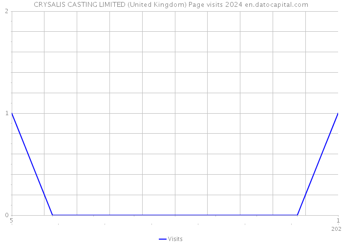 CRYSALIS CASTING LIMITED (United Kingdom) Page visits 2024 