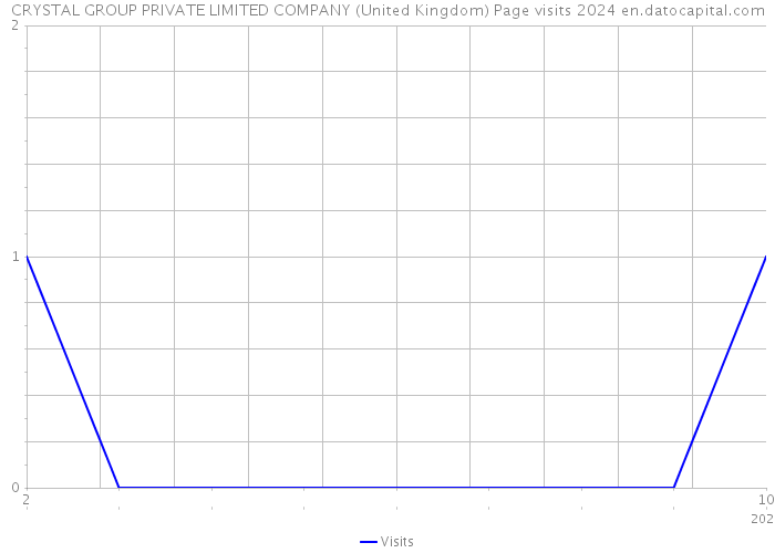 CRYSTAL GROUP PRIVATE LIMITED COMPANY (United Kingdom) Page visits 2024 