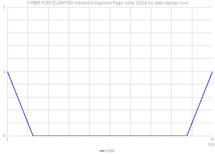 CYBER FORCE LIMITED (United Kingdom) Page visits 2024 