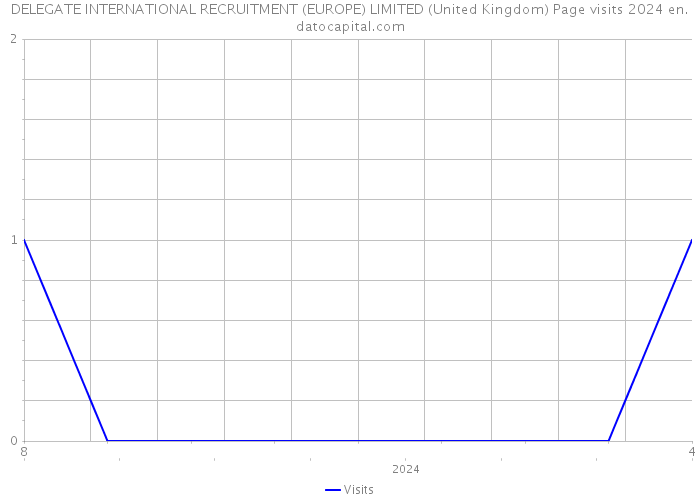 DELEGATE INTERNATIONAL RECRUITMENT (EUROPE) LIMITED (United Kingdom) Page visits 2024 