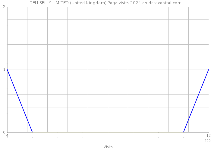 DELI BELLY LIMITED (United Kingdom) Page visits 2024 