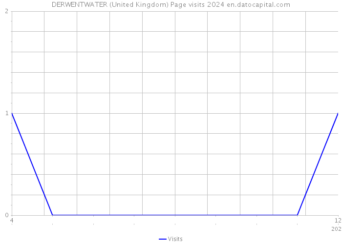 DERWENTWATER (United Kingdom) Page visits 2024 