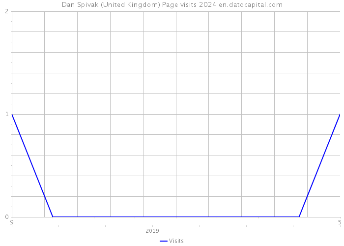 Dan Spivak (United Kingdom) Page visits 2024 