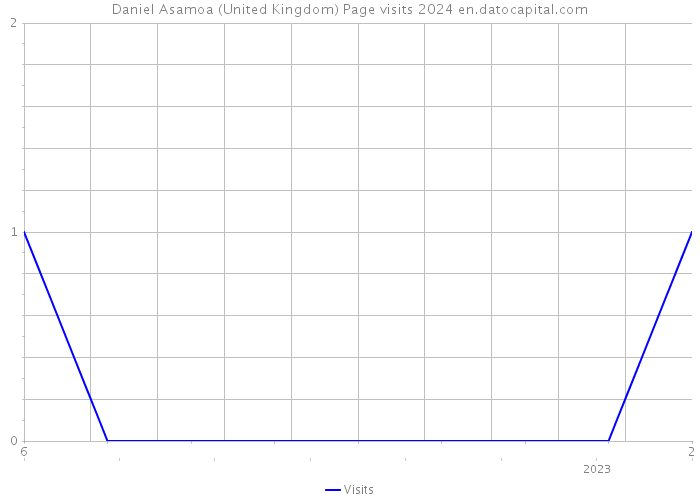 Daniel Asamoa (United Kingdom) Page visits 2024 