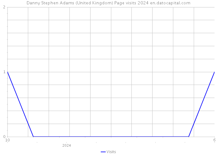 Danny Stephen Adams (United Kingdom) Page visits 2024 