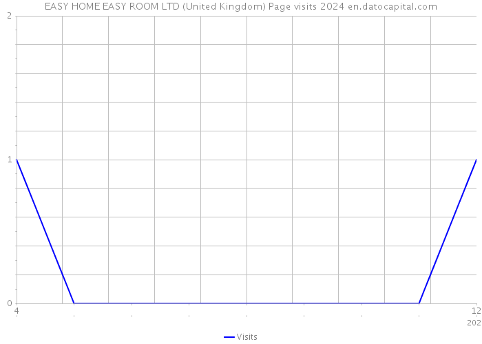 EASY HOME EASY ROOM LTD (United Kingdom) Page visits 2024 