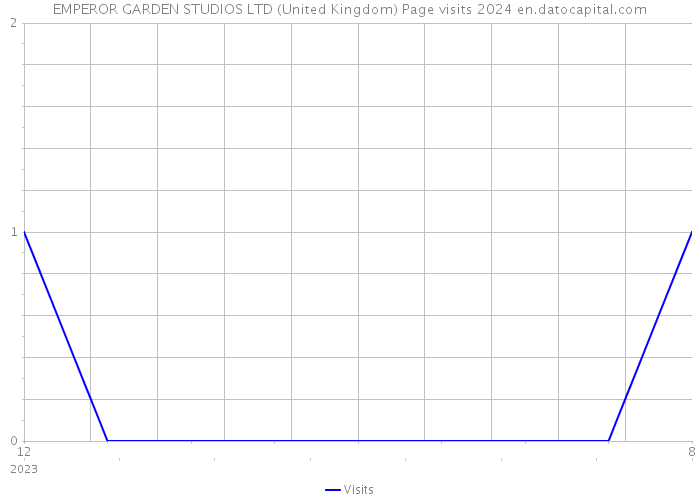 EMPEROR GARDEN STUDIOS LTD (United Kingdom) Page visits 2024 