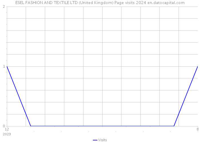 ESEL FASHION AND TEXTILE LTD (United Kingdom) Page visits 2024 