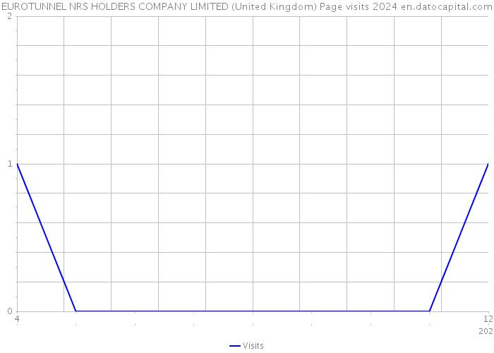 EUROTUNNEL NRS HOLDERS COMPANY LIMITED (United Kingdom) Page visits 2024 
