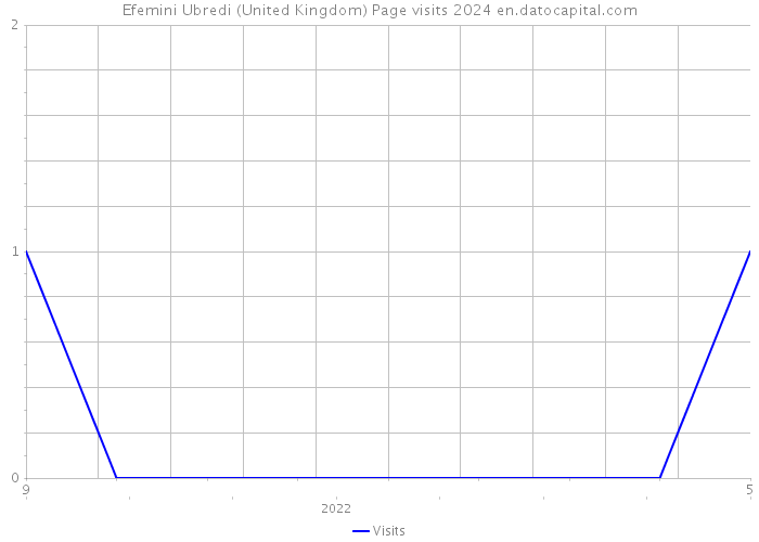 Efemini Ubredi (United Kingdom) Page visits 2024 