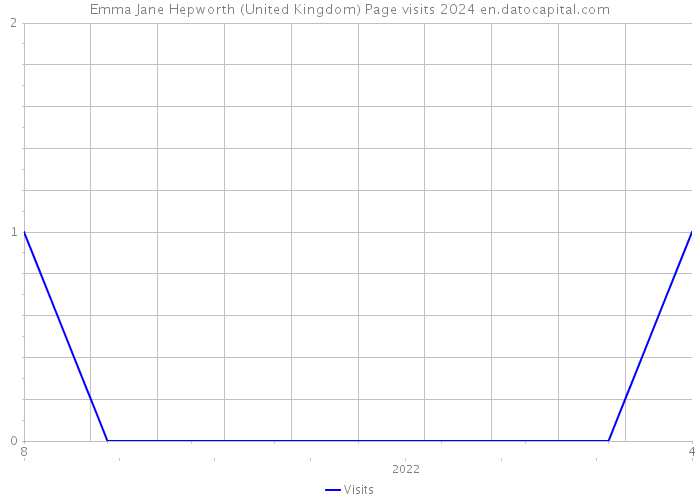 Emma Jane Hepworth (United Kingdom) Page visits 2024 