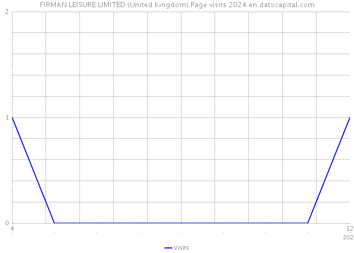 FIRMAN LEISURE LIMITED (United Kingdom) Page visits 2024 
