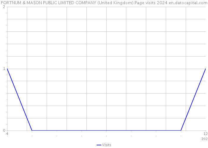 FORTNUM & MASON PUBLIC LIMITED COMPANY (United Kingdom) Page visits 2024 