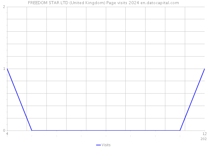 FREEDOM STAR LTD (United Kingdom) Page visits 2024 