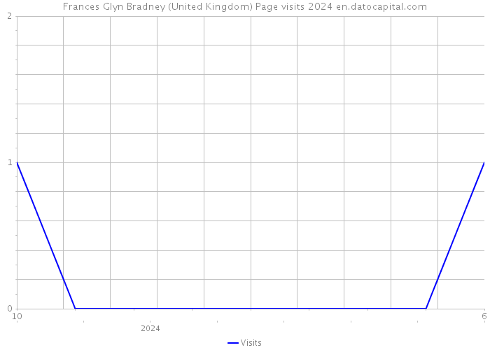 Frances Glyn Bradney (United Kingdom) Page visits 2024 