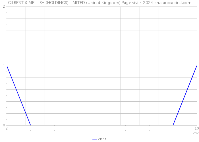GILBERT & MELLISH (HOLDINGS) LIMITED (United Kingdom) Page visits 2024 