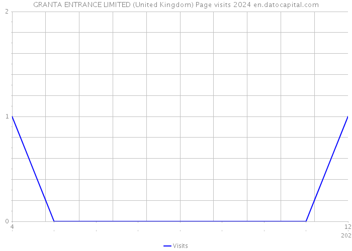 GRANTA ENTRANCE LIMITED (United Kingdom) Page visits 2024 
