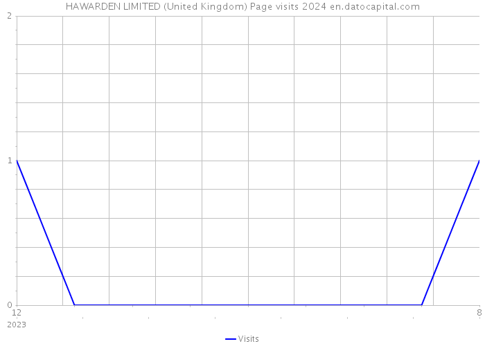 HAWARDEN LIMITED (United Kingdom) Page visits 2024 