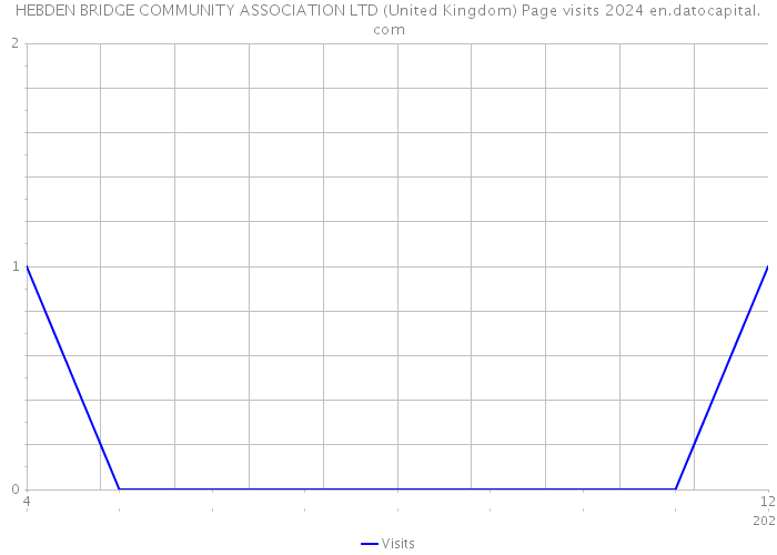 HEBDEN BRIDGE COMMUNITY ASSOCIATION LTD (United Kingdom) Page visits 2024 