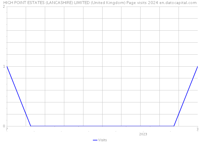 HIGH POINT ESTATES (LANCASHIRE) LIMITED (United Kingdom) Page visits 2024 
