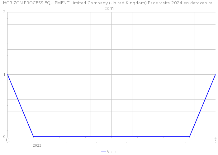 HORIZON PROCESS EQUIPMENT Limited Company (United Kingdom) Page visits 2024 