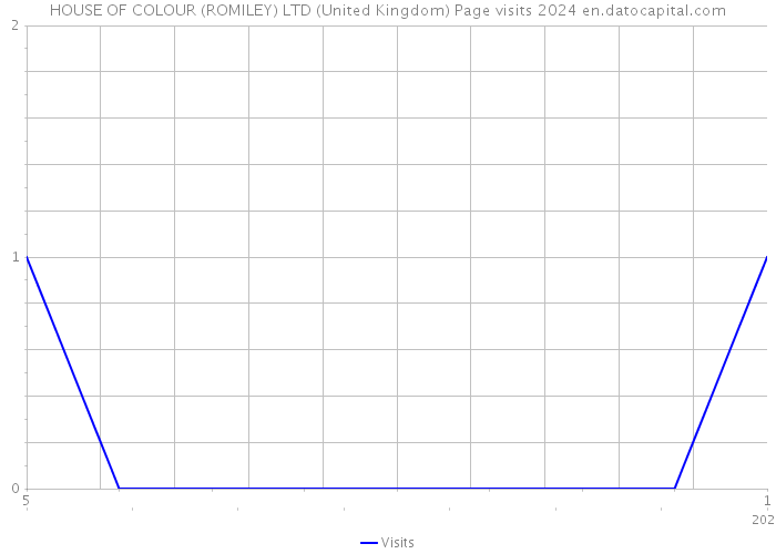 HOUSE OF COLOUR (ROMILEY) LTD (United Kingdom) Page visits 2024 