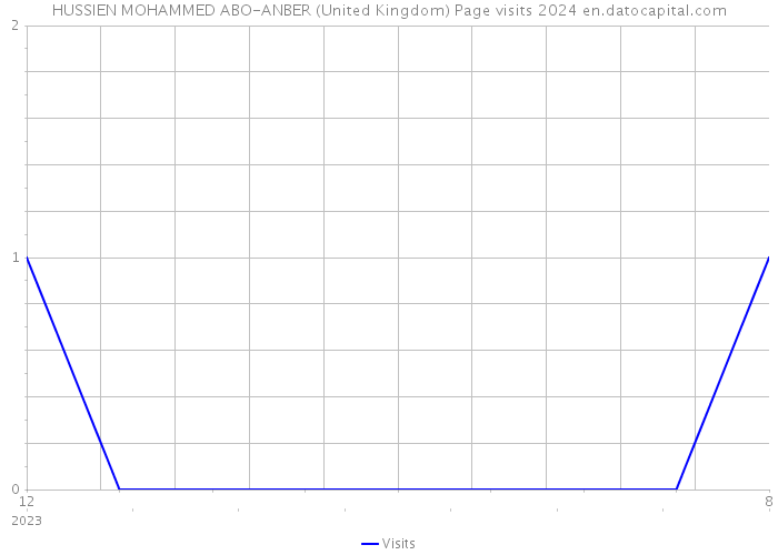 HUSSIEN MOHAMMED ABO-ANBER (United Kingdom) Page visits 2024 