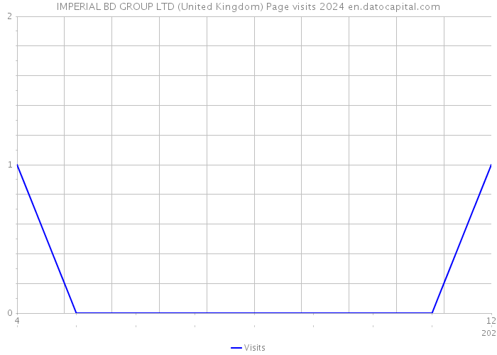 IMPERIAL BD GROUP LTD (United Kingdom) Page visits 2024 