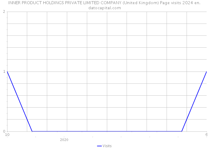 INNER PRODUCT HOLDINGS PRIVATE LIMITED COMPANY (United Kingdom) Page visits 2024 