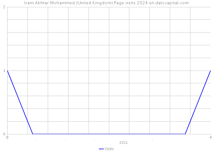 Iram Akhtar Mohammed (United Kingdom) Page visits 2024 