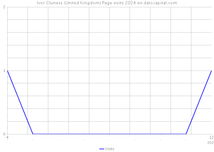 Ivor Cluness (United Kingdom) Page visits 2024 