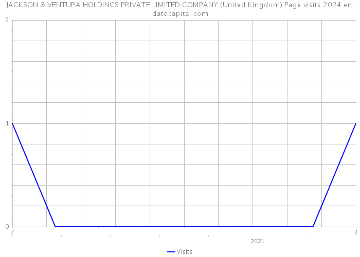 JACKSON & VENTURA HOLDINGS PRIVATE LIMITED COMPANY (United Kingdom) Page visits 2024 