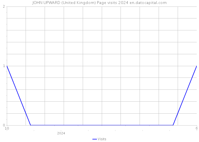JOHN UPWARD (United Kingdom) Page visits 2024 