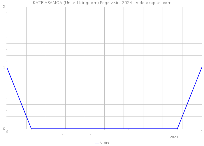KATE ASAMOA (United Kingdom) Page visits 2024 
