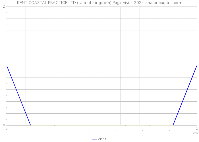 KENT COASTAL PRACTICE LTD (United Kingdom) Page visits 2024 