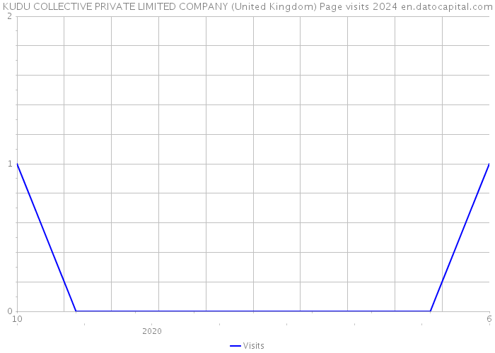 KUDU COLLECTIVE PRIVATE LIMITED COMPANY (United Kingdom) Page visits 2024 