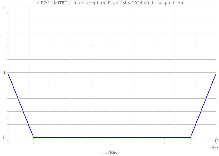 LAIRDS LIMITED (United Kingdom) Page visits 2024 