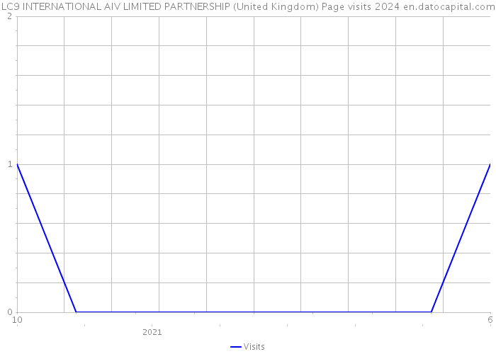 LC9 INTERNATIONAL AIV LIMITED PARTNERSHIP (United Kingdom) Page visits 2024 