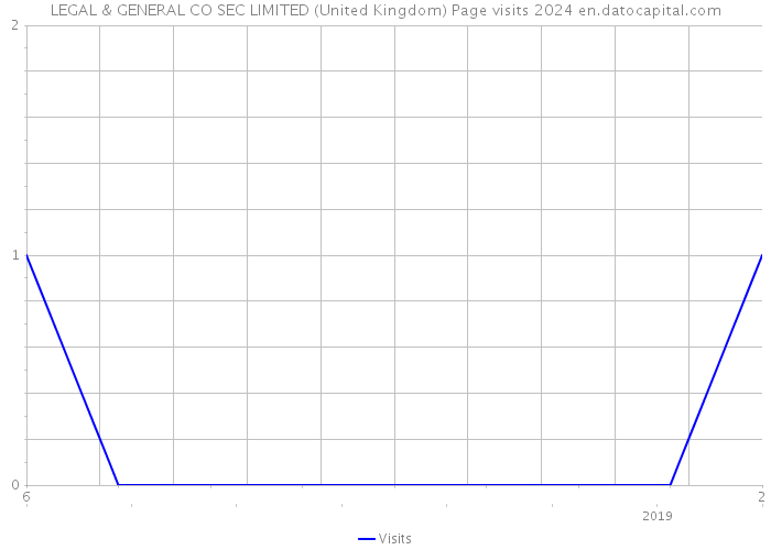 LEGAL & GENERAL CO SEC LIMITED (United Kingdom) Page visits 2024 