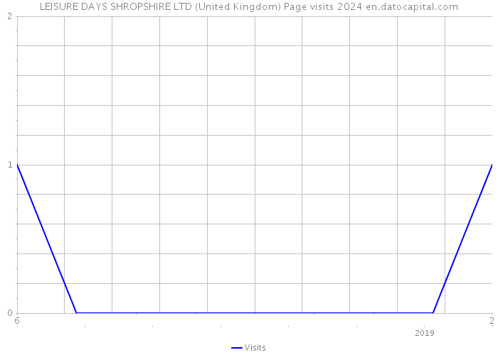 LEISURE DAYS SHROPSHIRE LTD (United Kingdom) Page visits 2024 