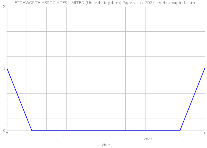LETCHWORTH ASSOCIATES LIMITED (United Kingdom) Page visits 2024 
